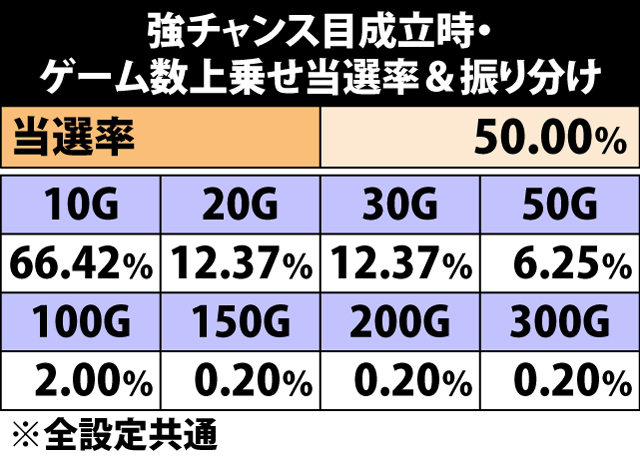 5.11.1 強チャンス目成立時・ゲーム数上乗せ当選率&振り分け