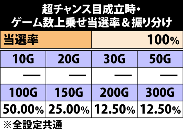 5.12.1 超チャンス目成立時・ゲーム数上乗せ当選率&振り分け
