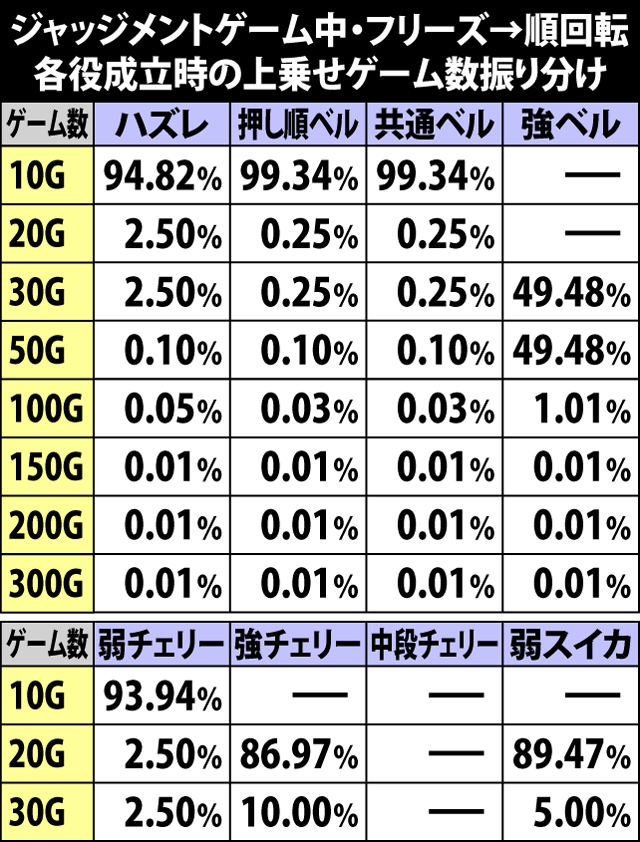 5.15.1 ジャッジメントゲーム中・フリーズ→順回転時の上乗せゲーム数振り分け