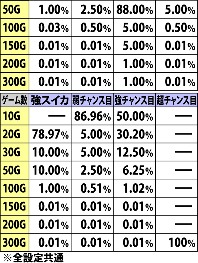 5.15.1 ジャッジメントゲーム中・フリーズ→順回転時の上乗せゲーム数振り分け