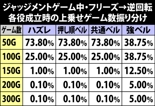 5.16.1 ジャッジメントゲーム中・フリーズ→逆回転時の上乗せゲーム数振り分け