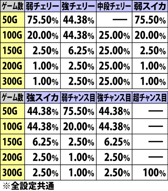 5.16.1 ジャッジメントゲーム中・フリーズ→逆回転時の上乗せゲーム数振り分け