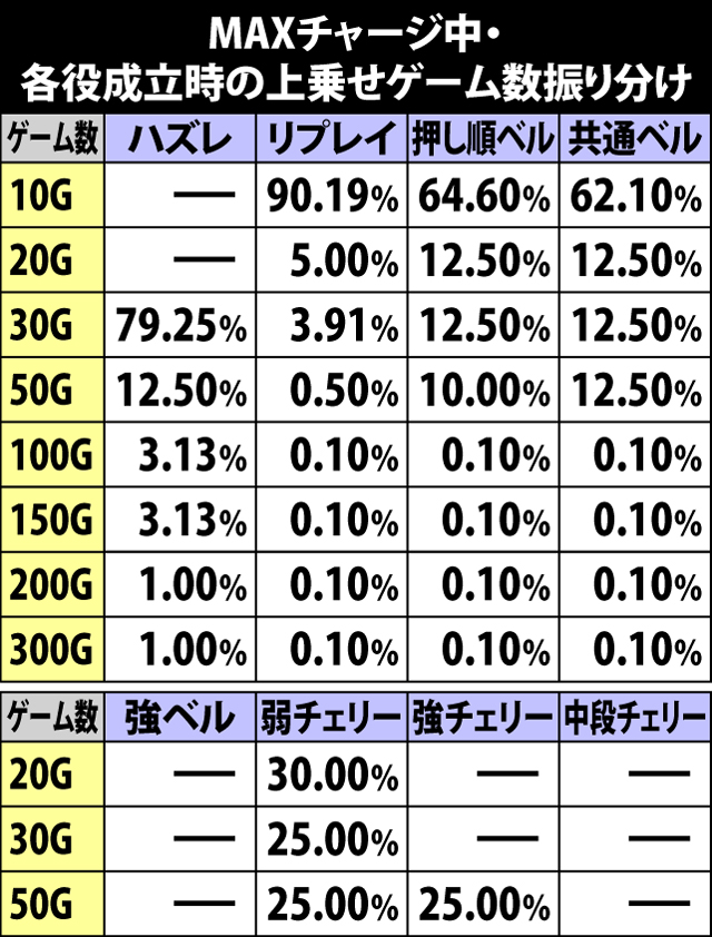 5.18.1 MAXチャージ中・各役成立時の上乗せゲーム数振り分け