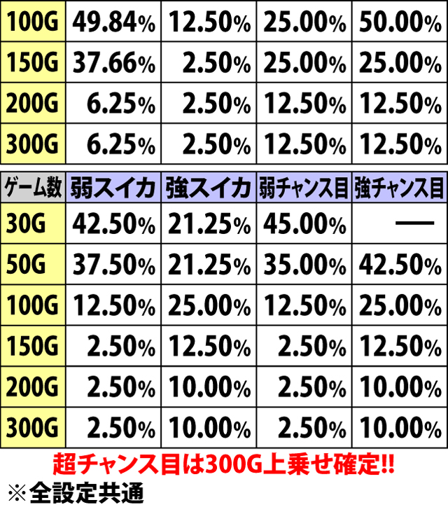 5.18.1 MAXチャージ中・各役成立時の上乗せゲーム数振り分け