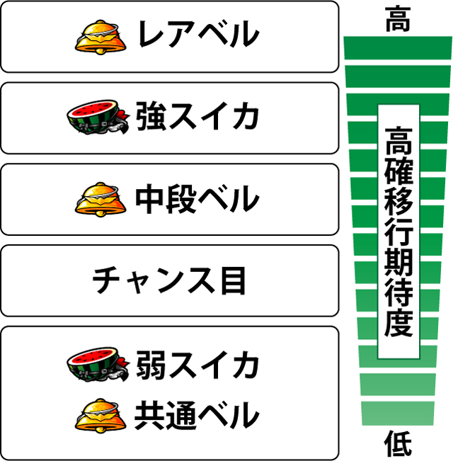 2.7.1 各役の高確移行期待度