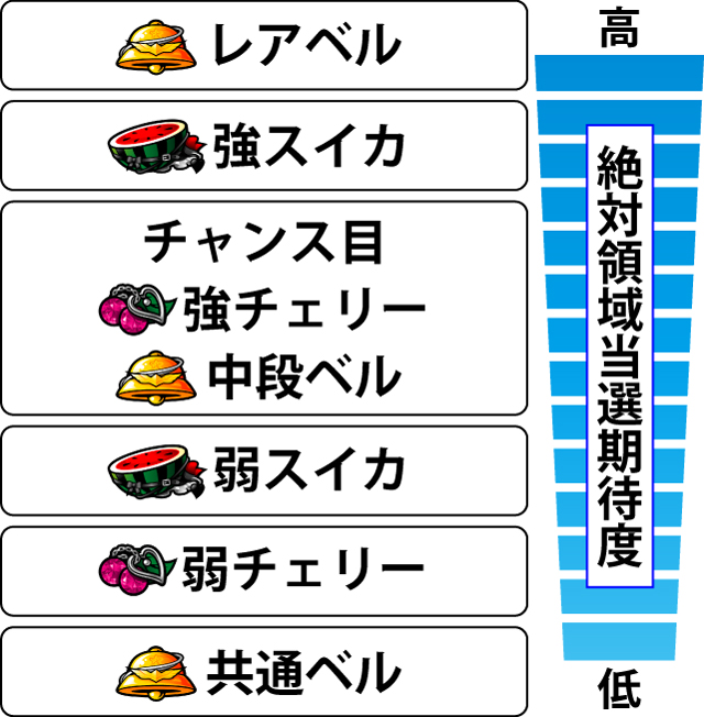 2.8.1 各役の絶対領域当選期待度