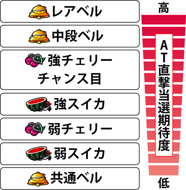 2.9.1 各役のAT直撃当選期待度