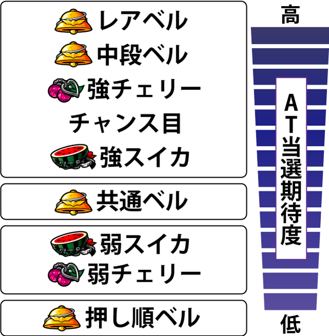 2.10.1 [絶対領域中]各役のAT当選期待度