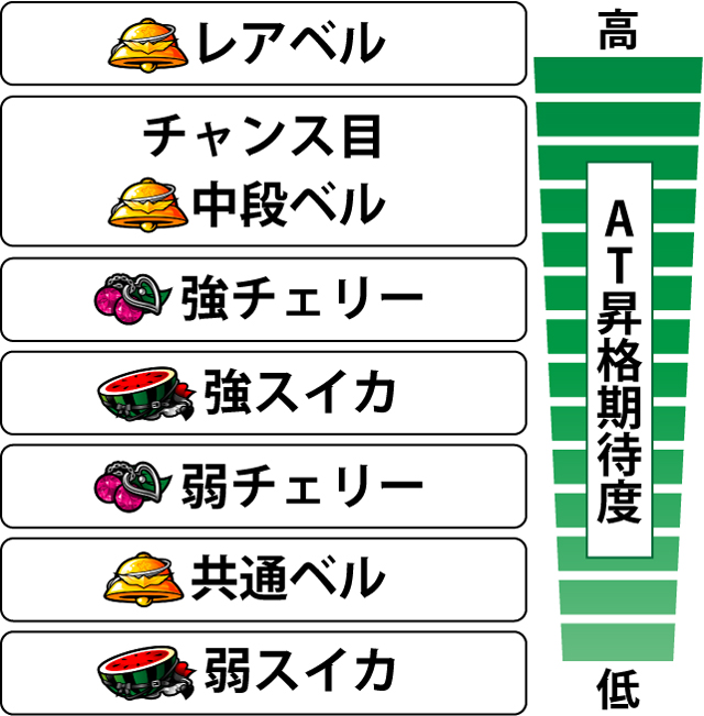 2.11.1 [衝激チャンス中]各役の昇格期待度