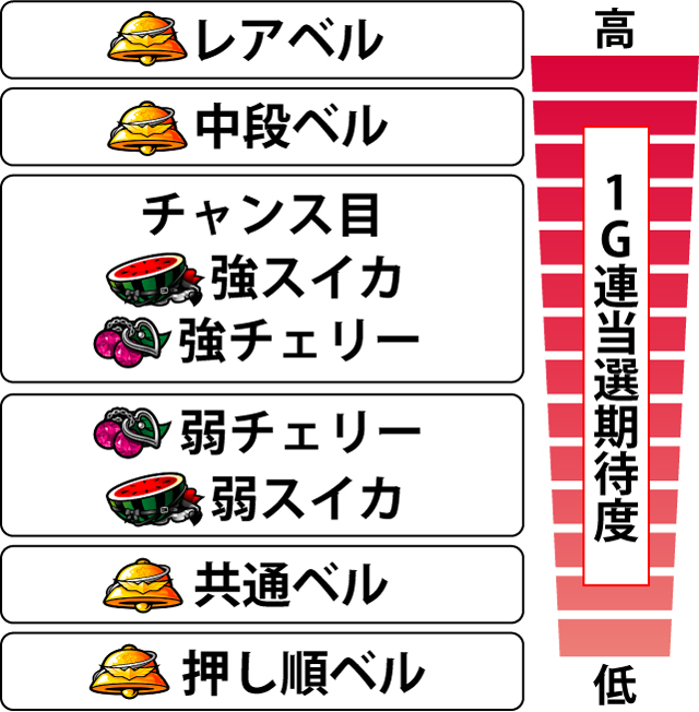 3.6.1 [プラトニックボーナス中]各役の1G連期待度