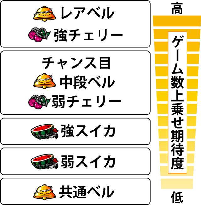 3.7.1 [衝激ラッシュ中]各役のゲーム数上乗せ当選期待度