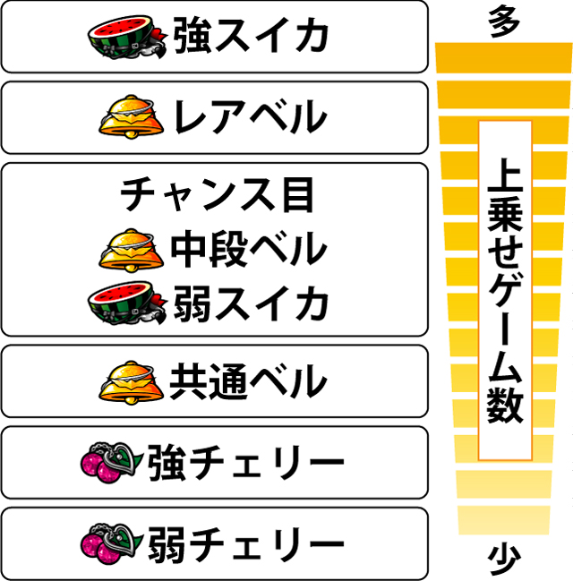 3.8.1 [衝激ラッシュ中]各役の上乗せゲーム数獲得期待度