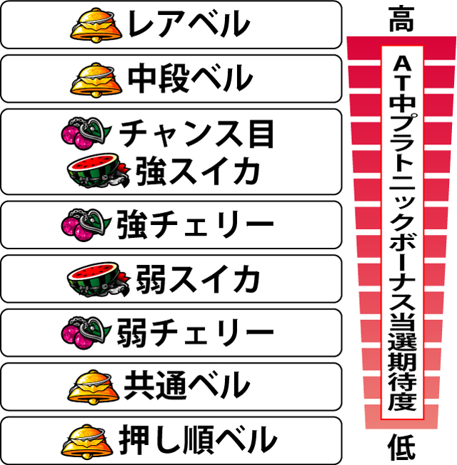 3.9.1 [衝激ラッシュ中]各役のプラトニックボーナス当選期待度