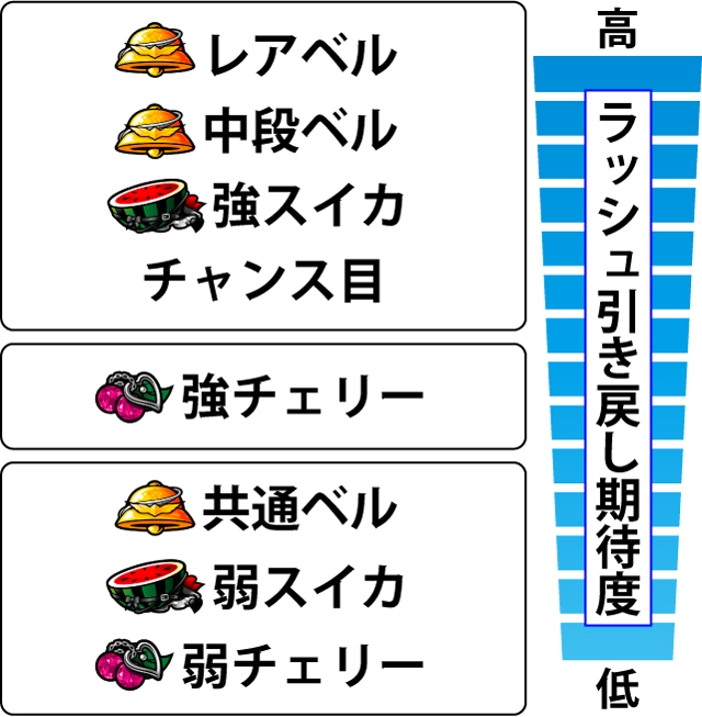 3.10.1 [コンティニュー中]各役の引き戻し期待度
