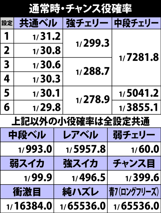 4.46.1 通常時・チャンス役確率
