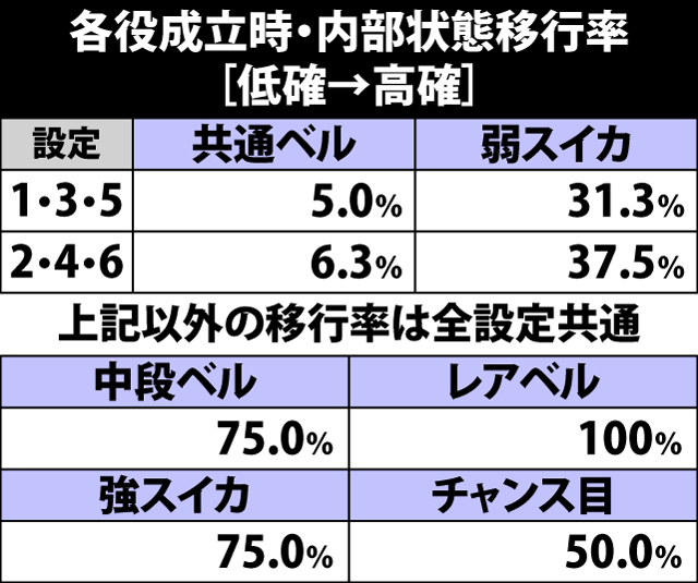 4.19.1 各役成立時・高確移行率