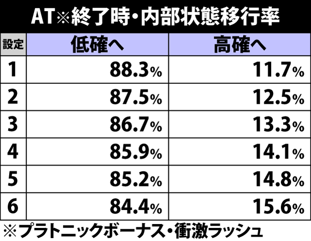 4.20.1 AT終了時・内部状態移行率
