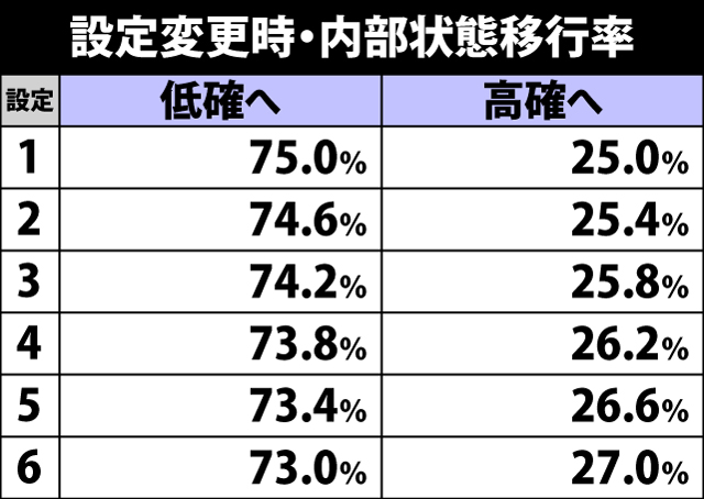 4.21.1 設定変更時・内部状態移行率