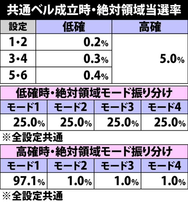 4.23.1 共通ベル成立時・絶対領域当選率