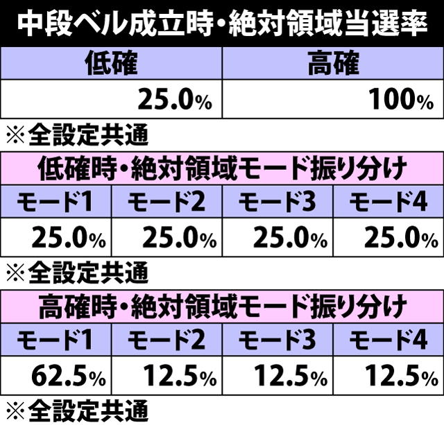 4.24.1 中段ベル成立時・絶対領域当選率