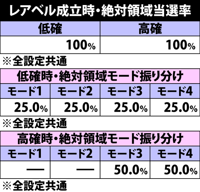 4.25.1 レアベル成立時・絶対領域当選率