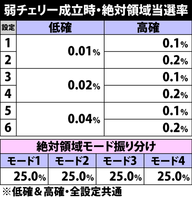 4.26.1 弱チェリー成立時・絶対領域当選率