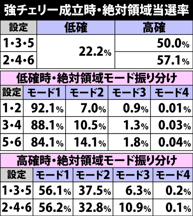 4.27.1 強チェリー成立時・絶対領域当選率