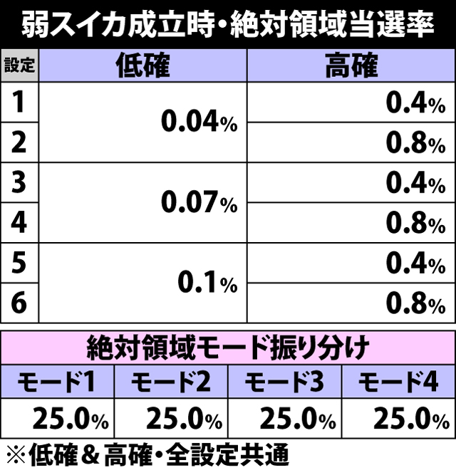 4.28.1 弱スイカ成立時・絶対領域当選率