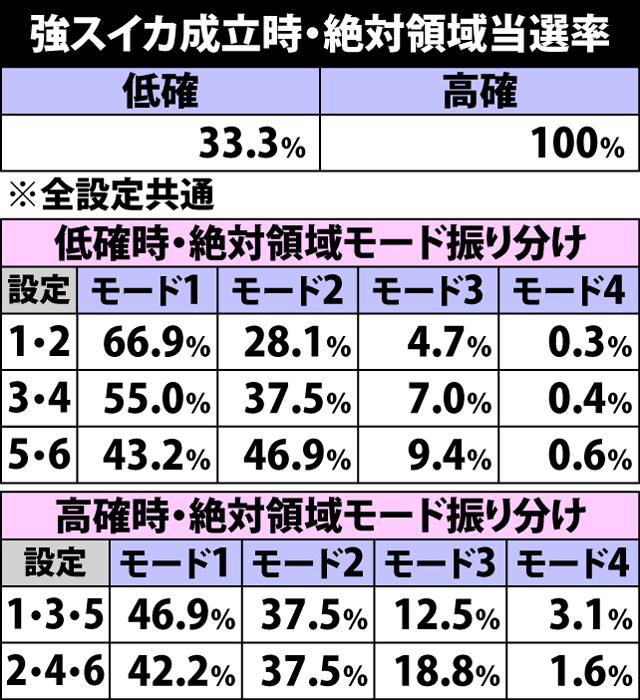 4.29.1 強スイカ成立時・絶対領域当選率
