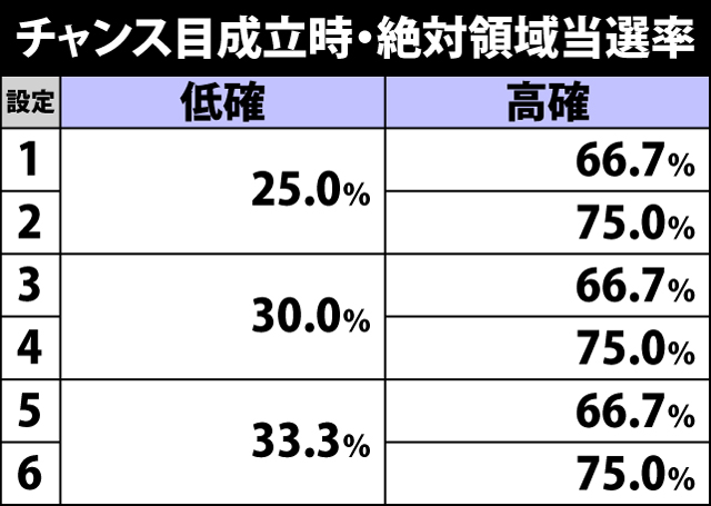 4.30.1 チャンス目成立時・絶対領域当選