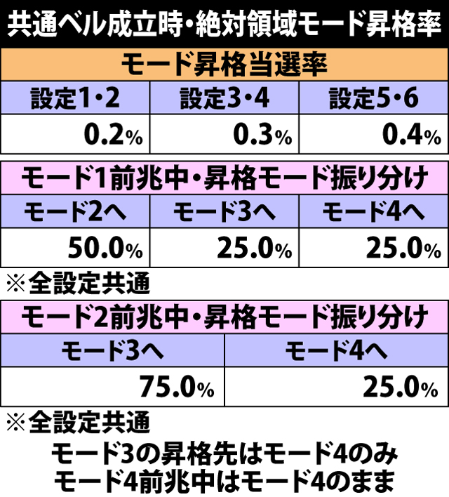 4.32.1 共通ベル成立時・絶対領域モード昇格率