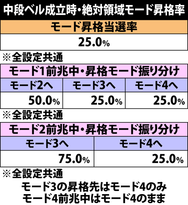 4.33.1 中段ベル成立時・絶対領域モード昇格率