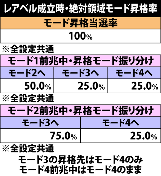 4.34.1 レアベル成立時・絶対領域モード昇格率