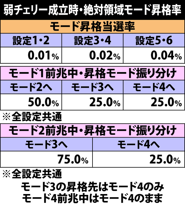 4.35.1 弱チェリー成立時・絶対領域モード昇格率