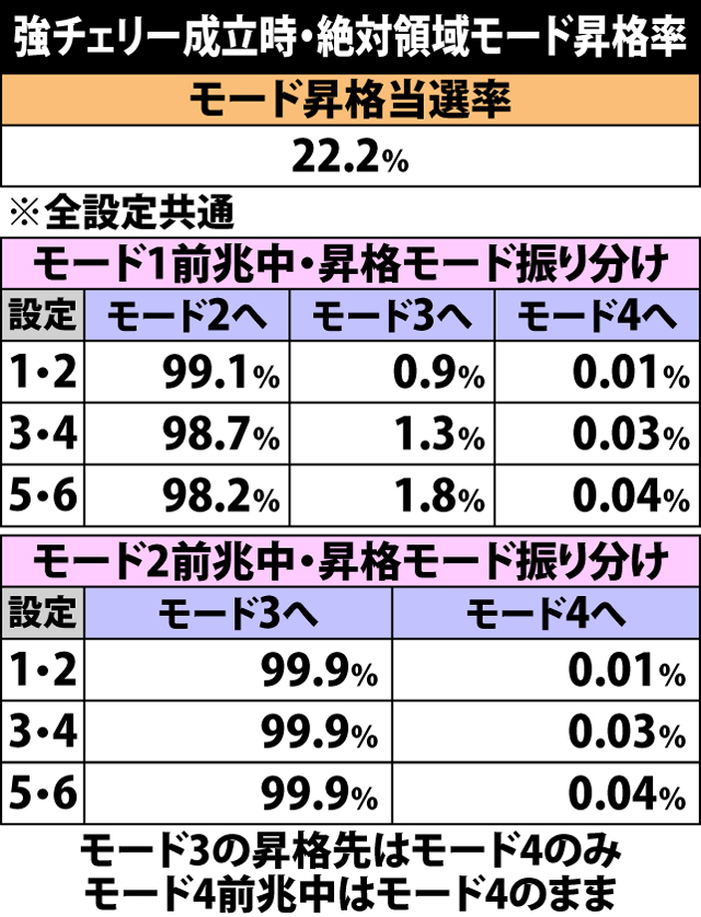 4.36.1 強チェリー成立時・絶対領域モード昇格率