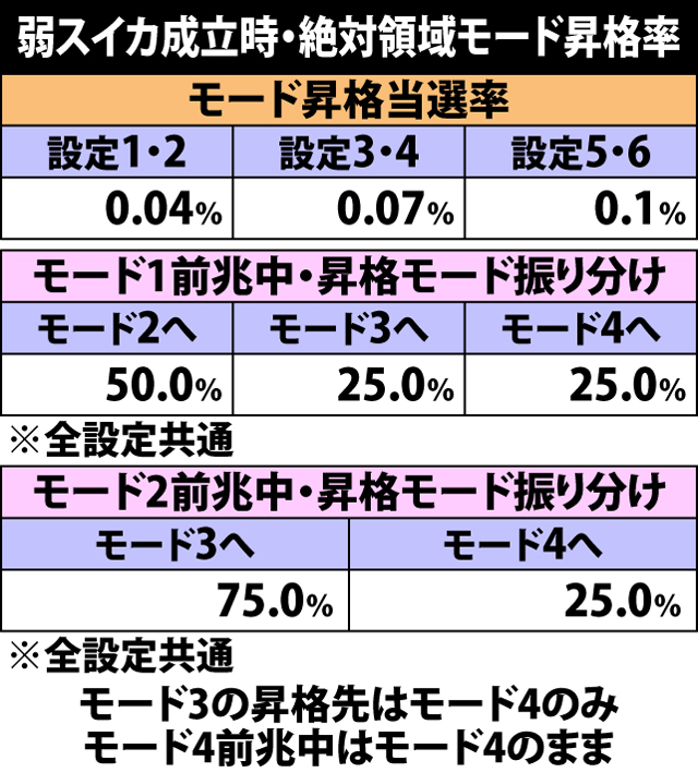 4.37.1 弱スイカ成立時・絶対領域モード昇格率