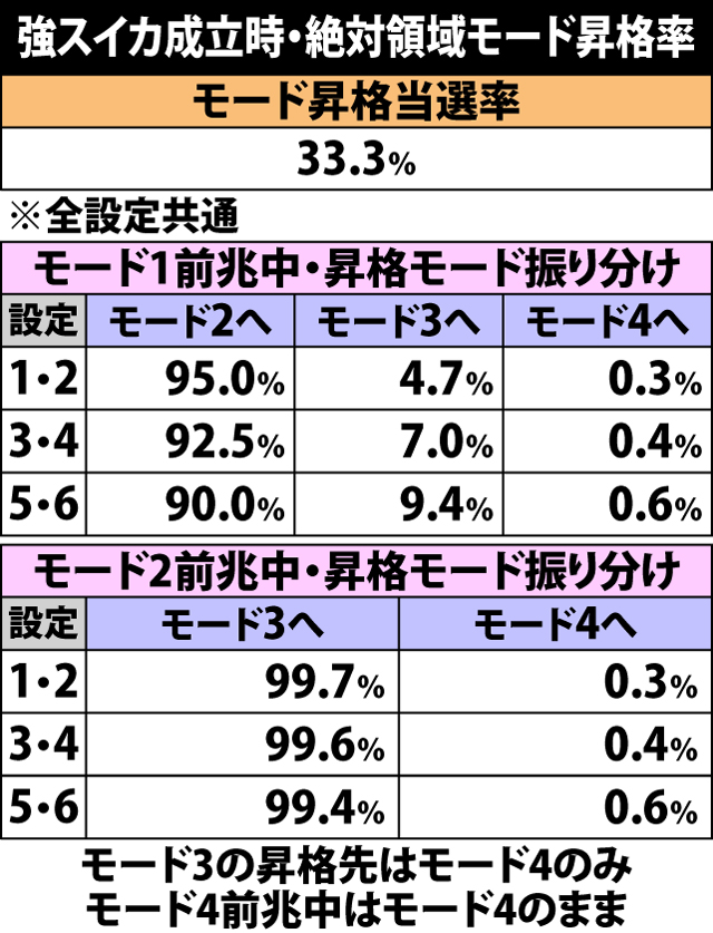 4.38.1 強スイカ成立時・絶対領域モード昇格率