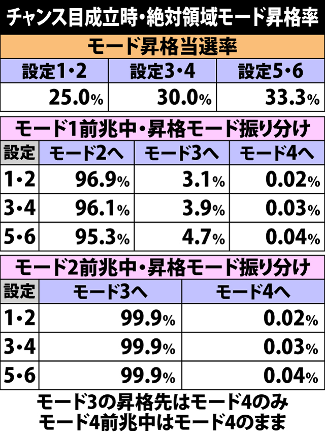 4.39.1 チャンス目成立時・絶対領域モード昇格率