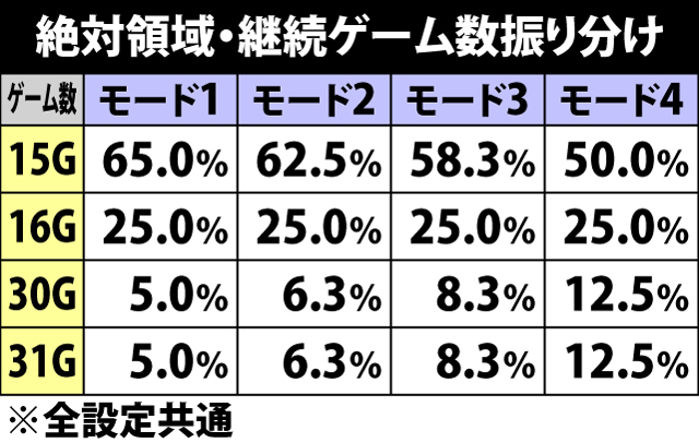 4.40.1 絶対領域・継続ゲーム数振り分け