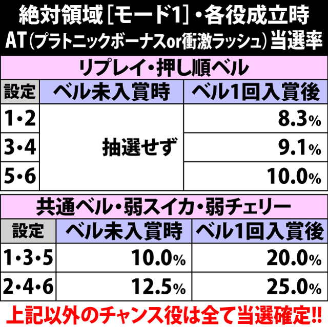 4.42.1 絶対領域モード1・各役成立時のAT当選率