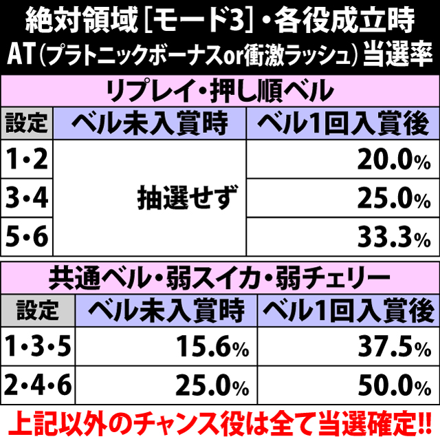 4.44.1 絶対領域モード3・各役成立時のAT当選率