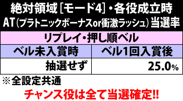 4.45.1 絶対領域モード4・各役成立時のAT当選率