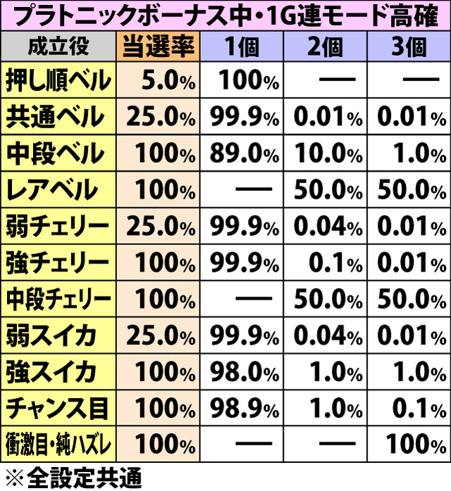 5.2.1 プラトニックボーナス中・各役成立時の1G連当選率&ストック振り分け