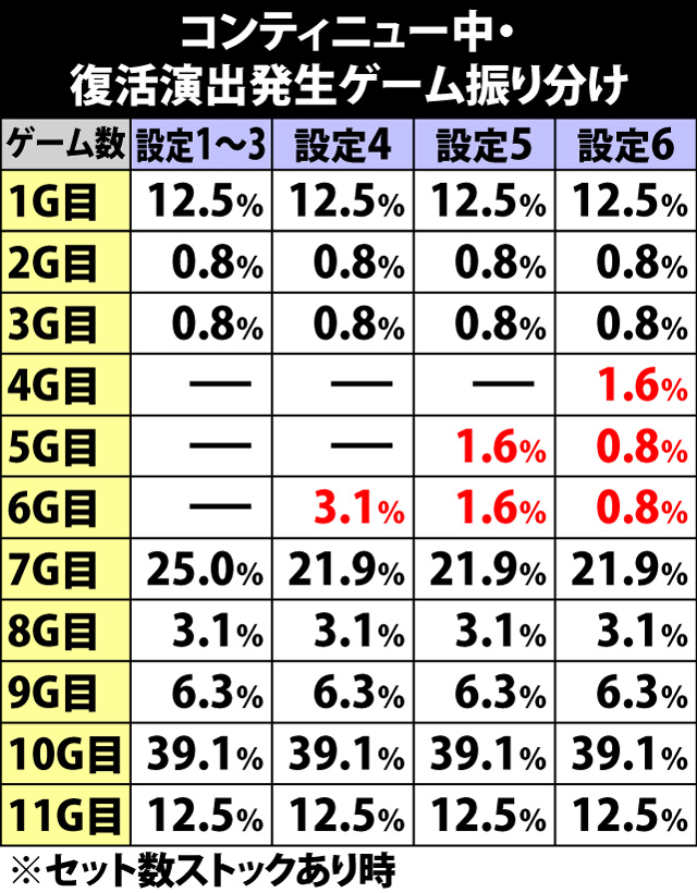 6.22.1 コンティニュー中・復活演出発生ゲーム数振り分け