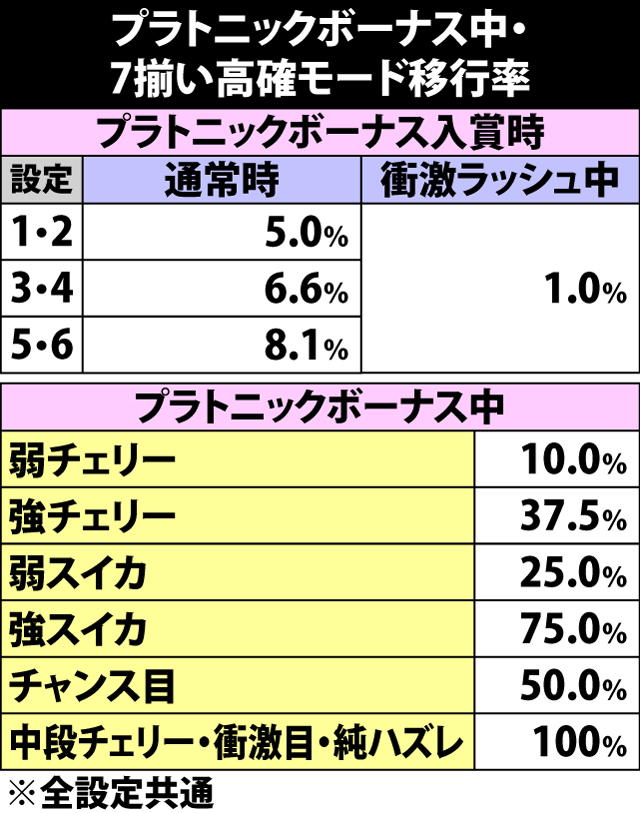 5.3.1 プラトニックボーナス中・7揃いモード移行率