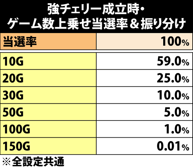 6.14.1 強チェリー成立時・ゲーム数上乗せ当選率&振り分け