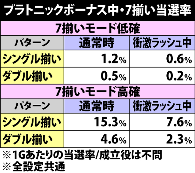 5.4.1 プラトニックボーナス中・7揃い当選率