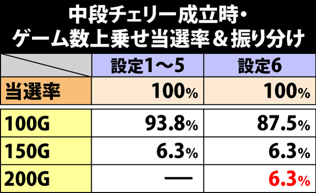 6.15.1 中段チェリー成立時・ゲーム数上乗せ当選率&振り分け