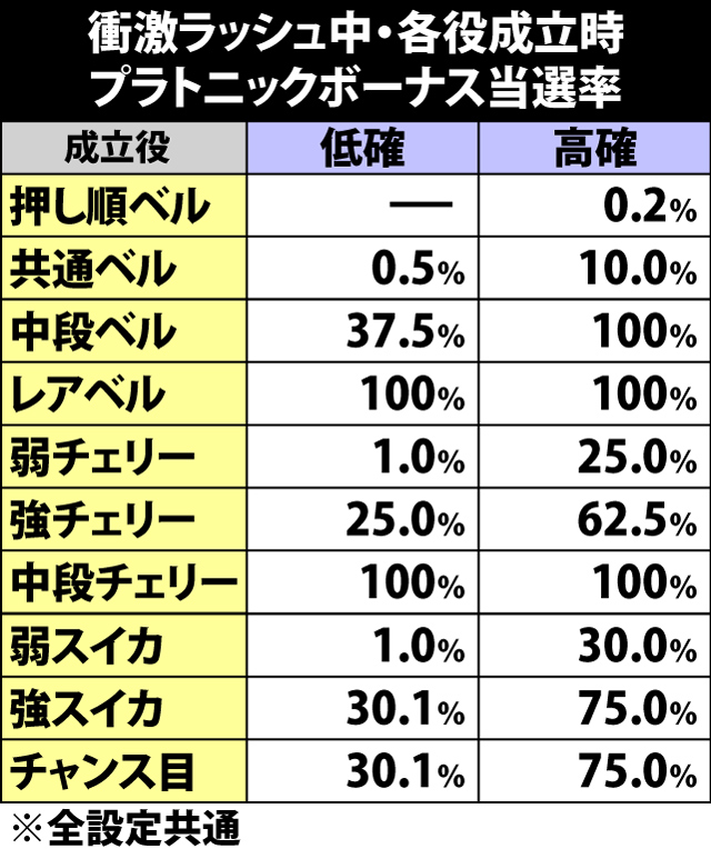 5.5.1 衝激ラッシュ中・各役成立時のプラトニックボーナス当選率