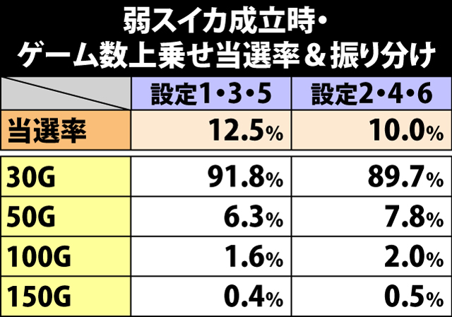 6.16.1 弱スイカ成立時・ゲーム数上乗せ当選率&振り分け